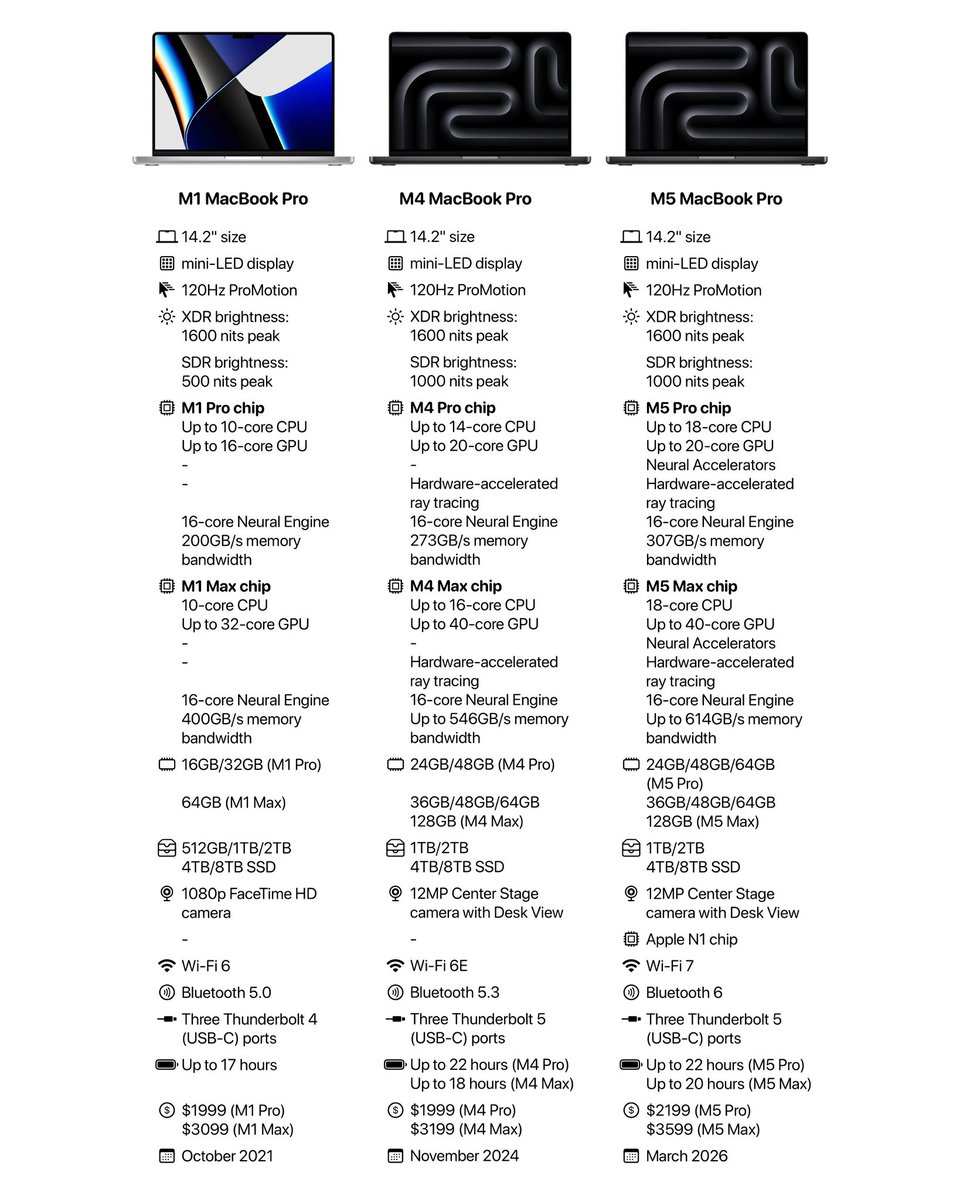 TechPulseLeaks's tweet photo. The new M5 14” MacBook Pro vs older models https://t.co/K6uv1qzLV3