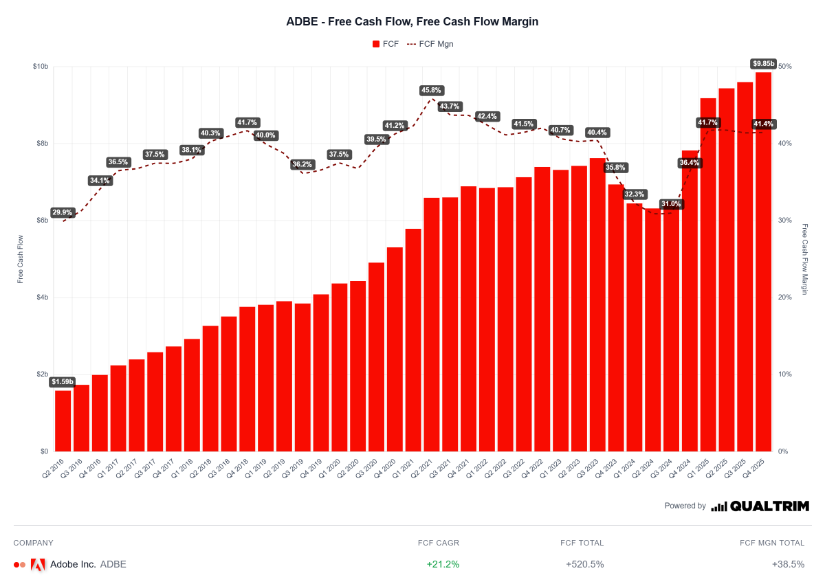wealthmatica's tweet photo. Here are SEVEN SaaS businesses that are trading at a shocking discount right now...

1. $ADBE - Adobe Inc.

PEG ratio: 0.89x
Price to FCF Multiple: 11.2x https://t.co/UL8ZnqMOdg