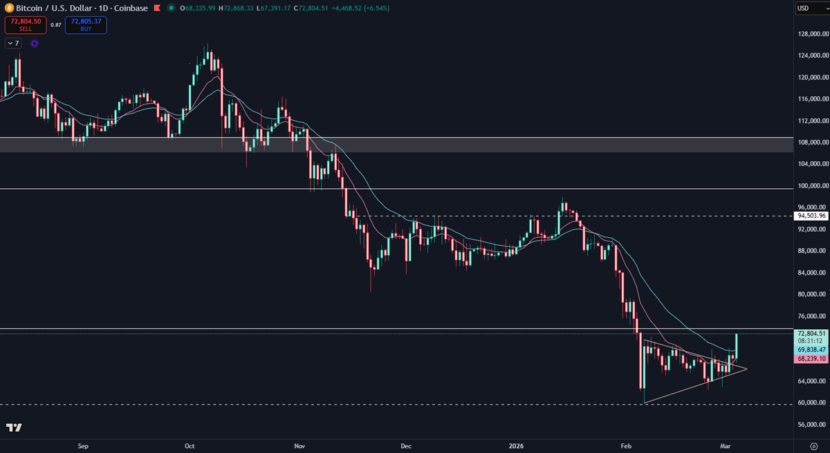 strauntx's tweet photo. nice so far. significant level overhead, but still has plenty of room for relief on the higher timeframes imo

i expect us to go much lower long-term, will prob start to rebuy around 52K + anything lower - glhf https://t.co/t4IaIGN6s2