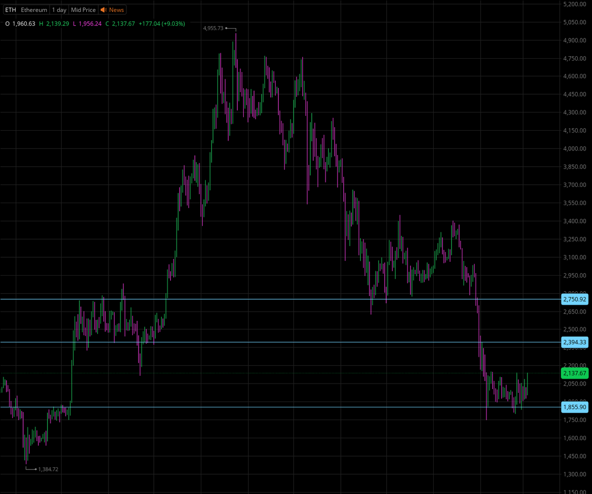 FetzInvests's tweet photo. $ETH $BMNR

Key Technical Levels To Watch For #Ethereum (roughly):

$1,850---> $2,350

$2,350---> $2,750

Once we break $2,750... we'll talk higher numbers.. not there just yet 

What pushes us higher? The end of this conflict? The Clarity act? https://t.co/d4kvSrvlFK