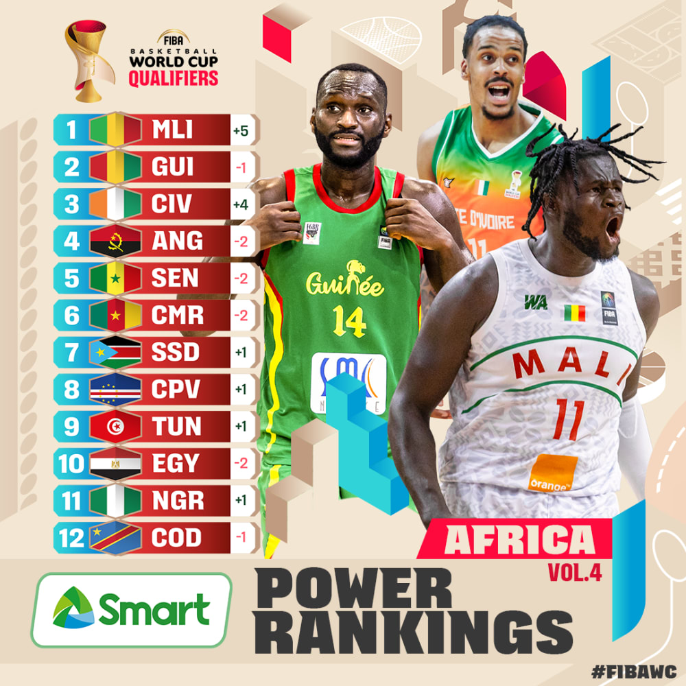 FIBAWC's tweet image. Window 2 shook things up 👀

Check out the latest SMART Power Rankings and see where your team stands 📊 bit.ly/Africa_Vol4

#FIBAWC x #StepItUp