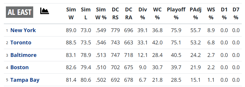 YankeesFiles's tweet photo. PECOTA Check on this fine morning https://t.co/Uoy17D8o8Z