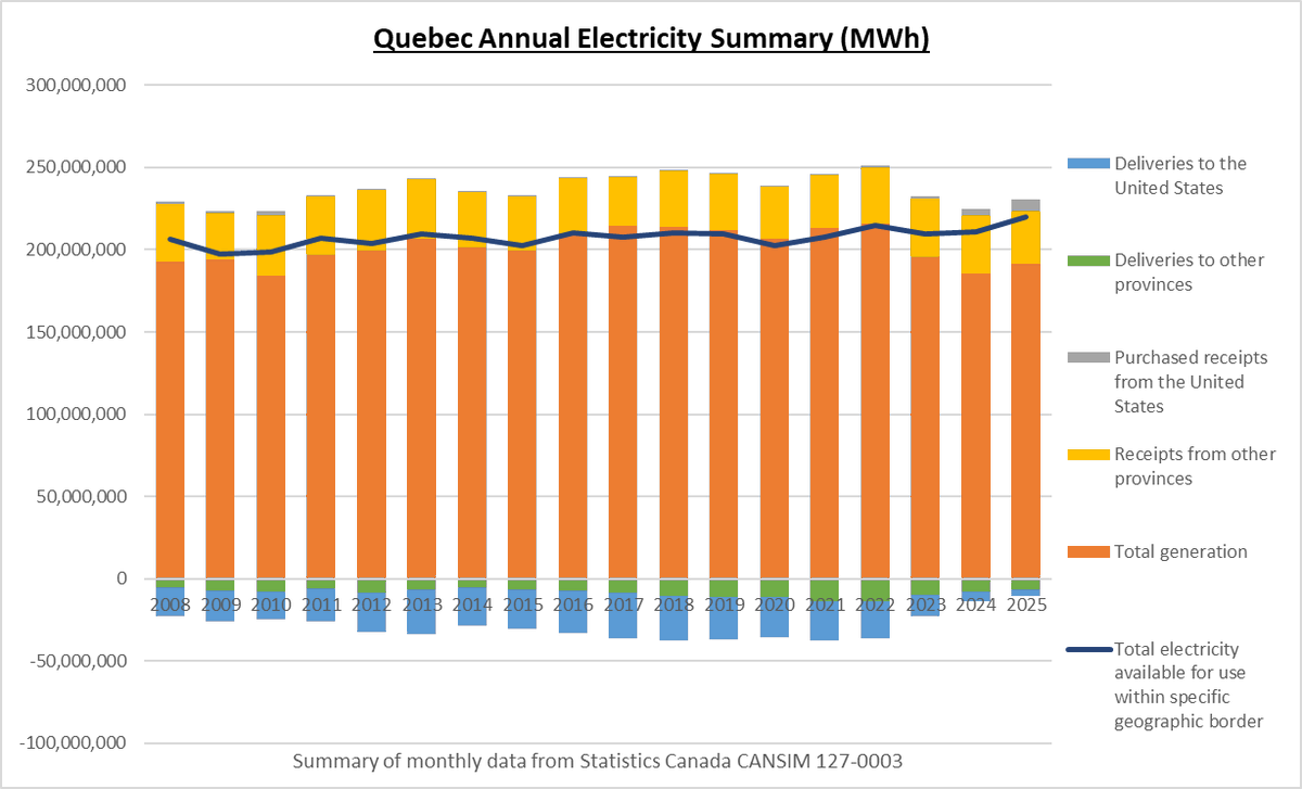 ScottLuft's tweet photo. Dec. data is now in Statistics Canada's electricity data sets (CANSIM 127-0003).
useful for a quick round-up of annual totals through 2025.

Quebec - note Churchill Falls is in "receipts from other provinces"
1st year as net importer from US
QC gen was up, but <QC demand
1/6 https://t.co/sLXIzyW3ro