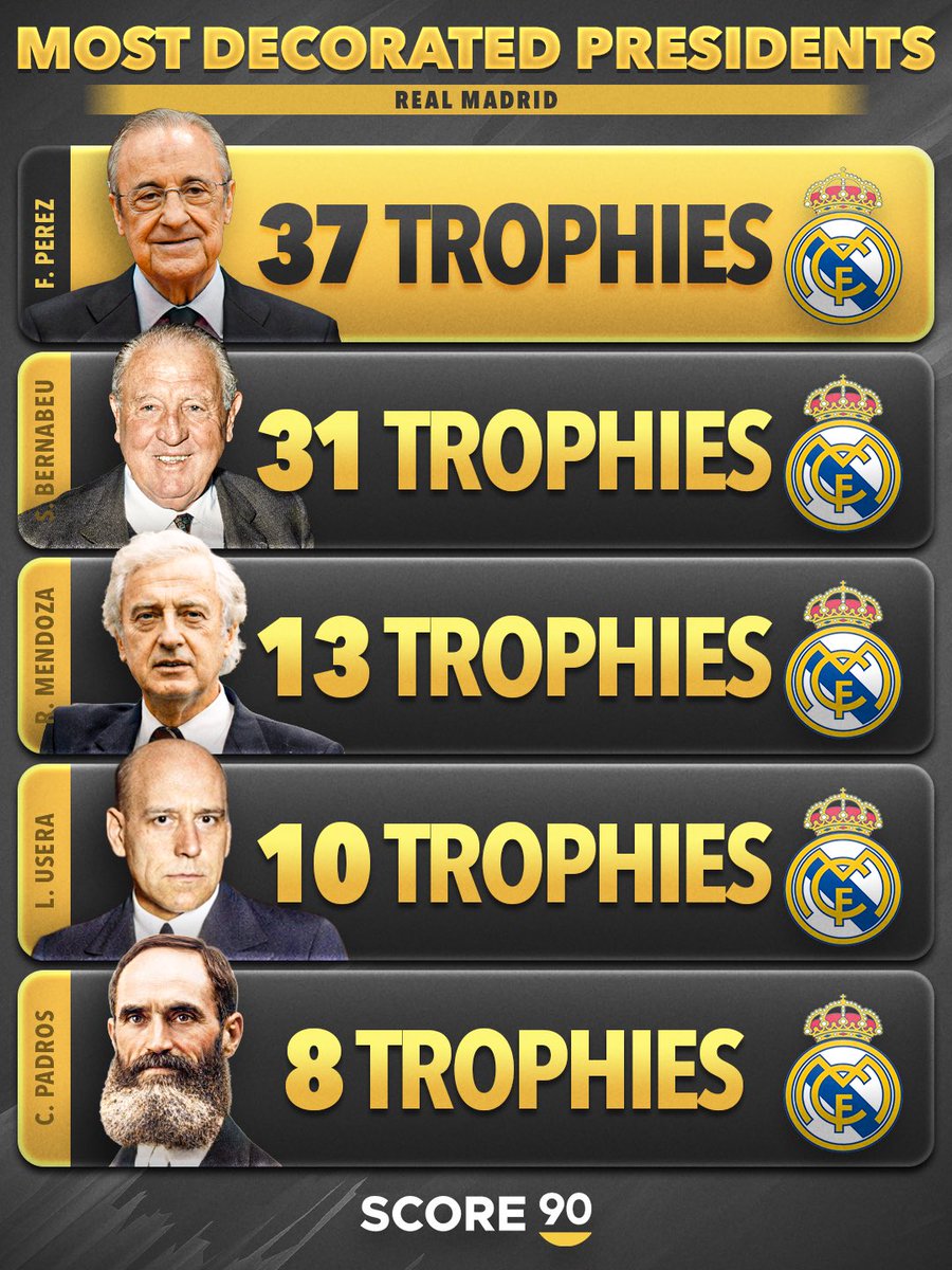 Score90_'s tweet image. Florentino Pérez is the second-longest-serving and most decorated president in Real Madrid history. ⏱️🏆

⏳❌ Despite all his sporting success, Florentino Pérez is questioned by parts of the local fanbase in Madrid. During the match against Getafe on Monday, some of the fans at