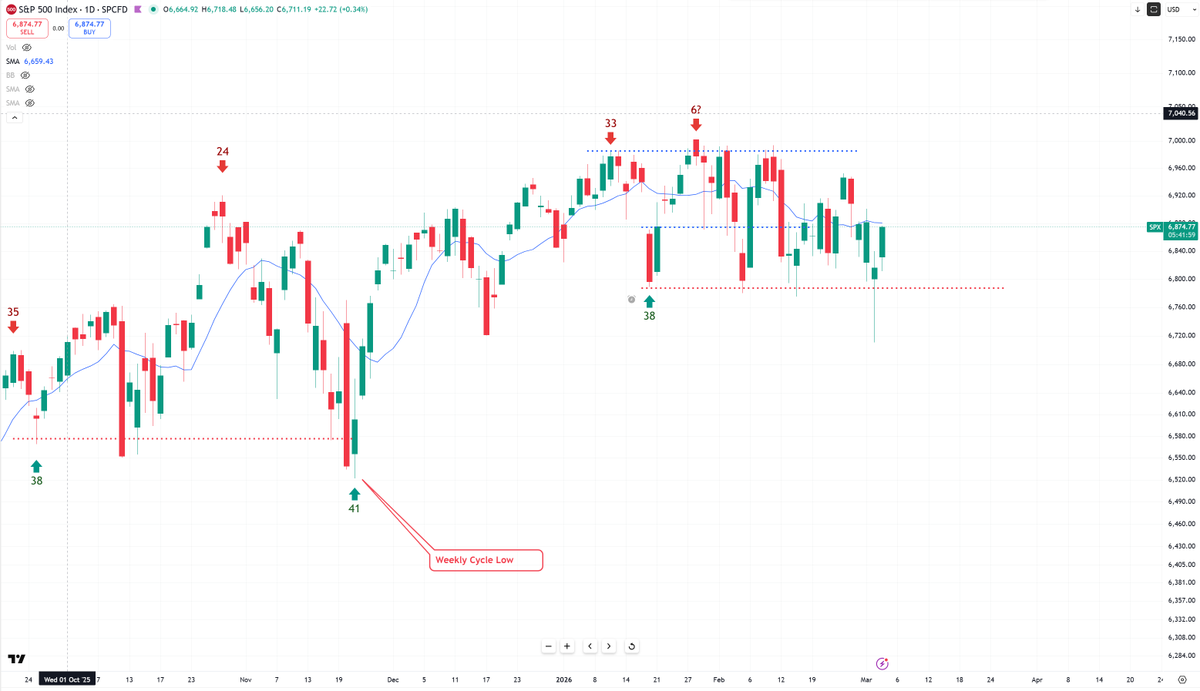 Better action out of bitcoin last couple of days. Closing above here could signal a long awaited counter-trend rally.  Spurred on by a strong reversal on yesterdays selloff in equities.  Real trench fight.