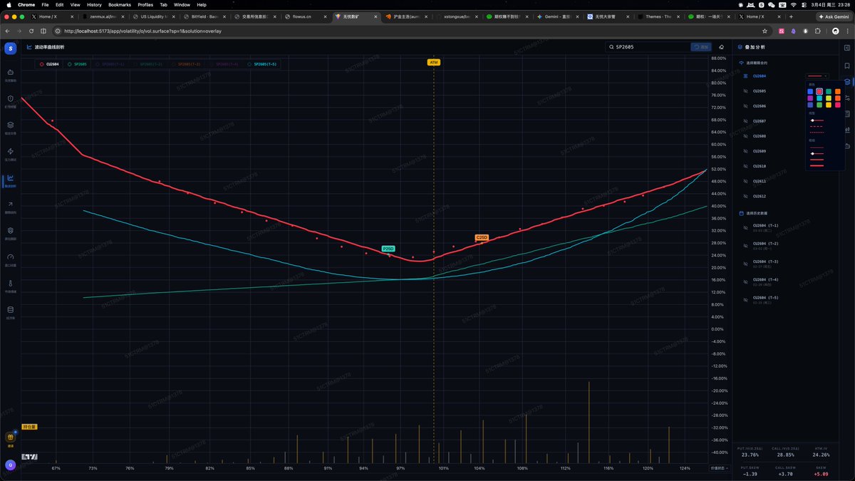 fitzyyf's tweet photo. 无忧数矿 — See the vol surface. Trade with clarity.
Multi-expiry smile overlay. Historical snapshots. Real-time skew tracking. All futures options, all in one screen.
Built for derivatives traders who don't guess — they measure.
Interested? Drop a comment or reach out. https://t.co/kajgyebVYi