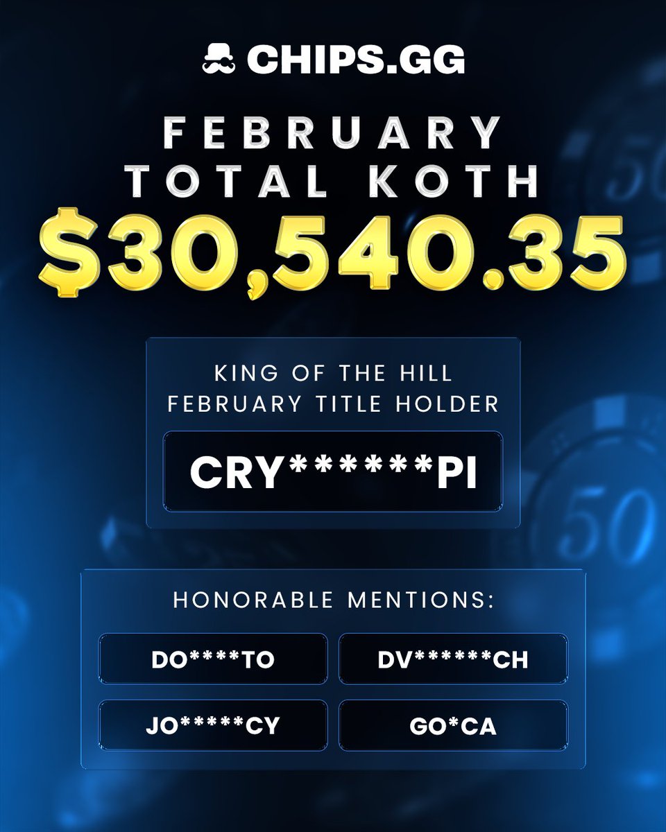 chipsgg's tweet photo. February KOTH wrapped 👑

$30,540.35 paid out on the hill.

all hail the February champion and our honorable mentions.

March… run it back! https://t.co/5HqSIx0ovc