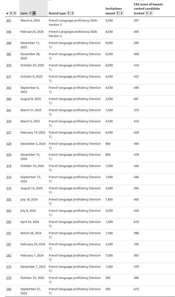 TTRRMK's tweet image. 401st Express Entry Draw - French Proficiency - 5,500 invitations to apply issued to candidates eligible under the #French proficiency category and a #CRS of 397+ #cndimm #PR #EE canada.ca/en/immigration…