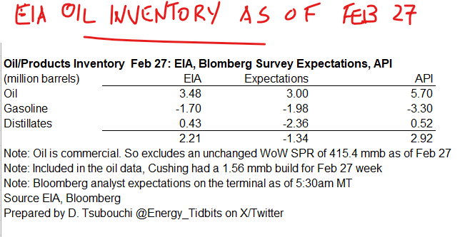 Energy_Tidbits's tweet photo. For those who aren't at their laptops, at 8:30am MT, @EIAgov posted #Oil #Gasoline #Distillates inventory as of Feb 27. My table below compares EIA data vs @business analyst survey expectations and vs @APIenergy estimates yesterday. Prior to release, WTI was ~$73.95. #oott https://t.co/pqiBzVomQj