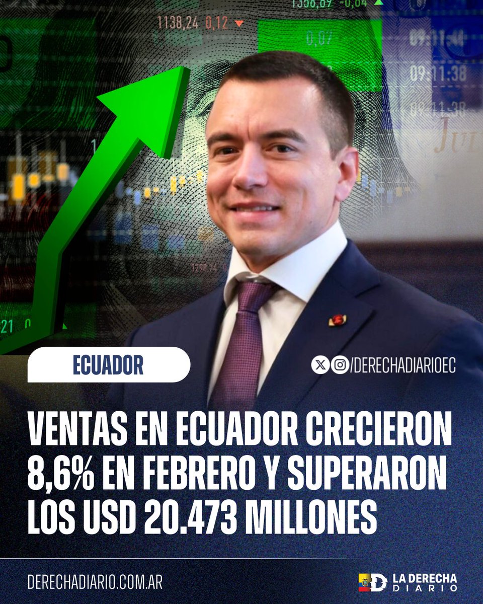 DerechaDiarioEC's tweet photo. 🚨🇪🇨 | ECUADOR CRECE: Las ventas alcanzaron USD 20.473 millones en febrero de 2026, un aumento del 8,6% frente al año anterior, según el SRI. Son USD 1.613 millones adicionales pese a la tasa de seguridad aplicada a importaciones desde Colombia, sin desaceleración en la actividad comercial.