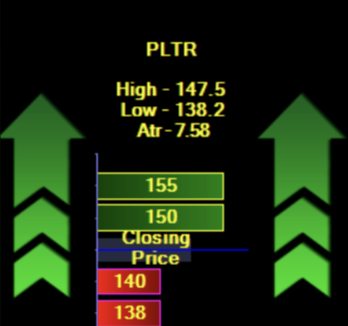 Couzin_Vinny's tweet photo. $PLTR ripping  #IBDpartner 155 resistance "call wall"- #RSLine rising  - if it gets above watch out bears. 

 @IBDinvestors

Try @MarketSurge discount https://t.co/I8N6amvn09 https://t.co/FfLt2D3nV9