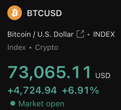 🔥 BREAKING: Bitcoin just reached $73,000 👀