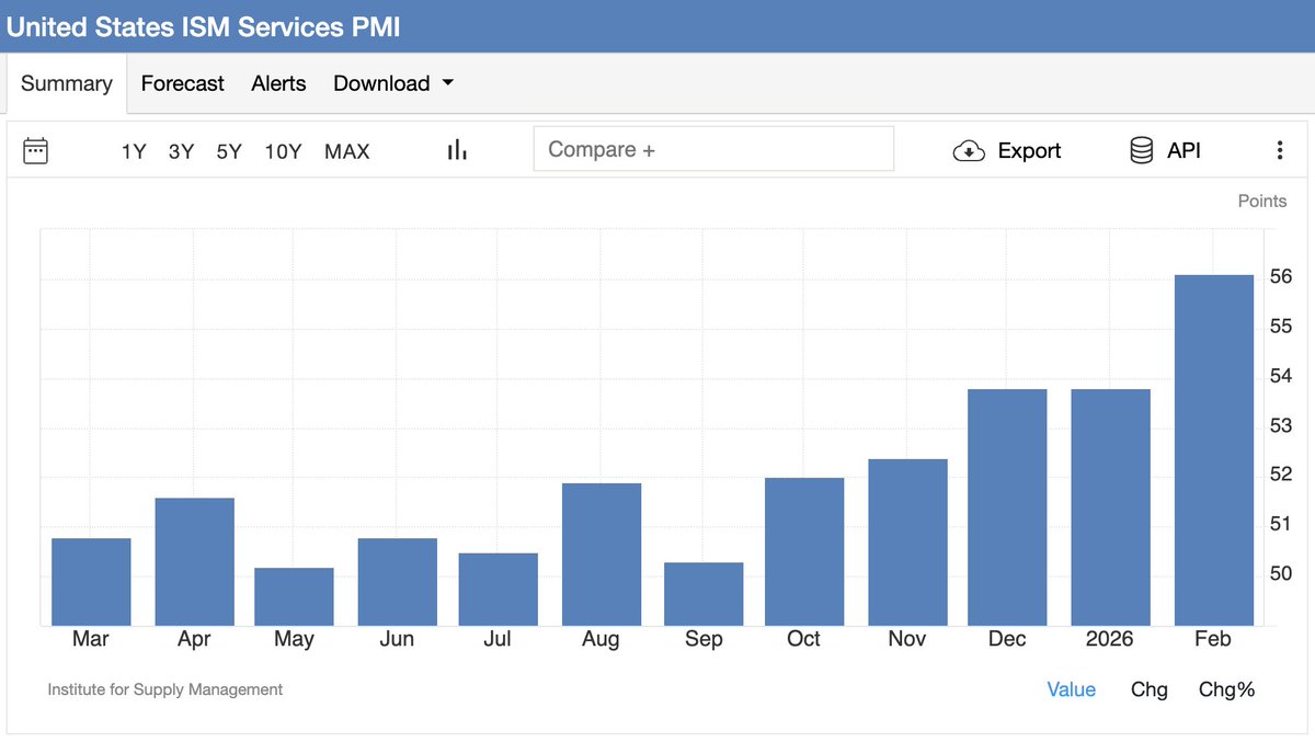Highest ISM services print since 2022 :D
