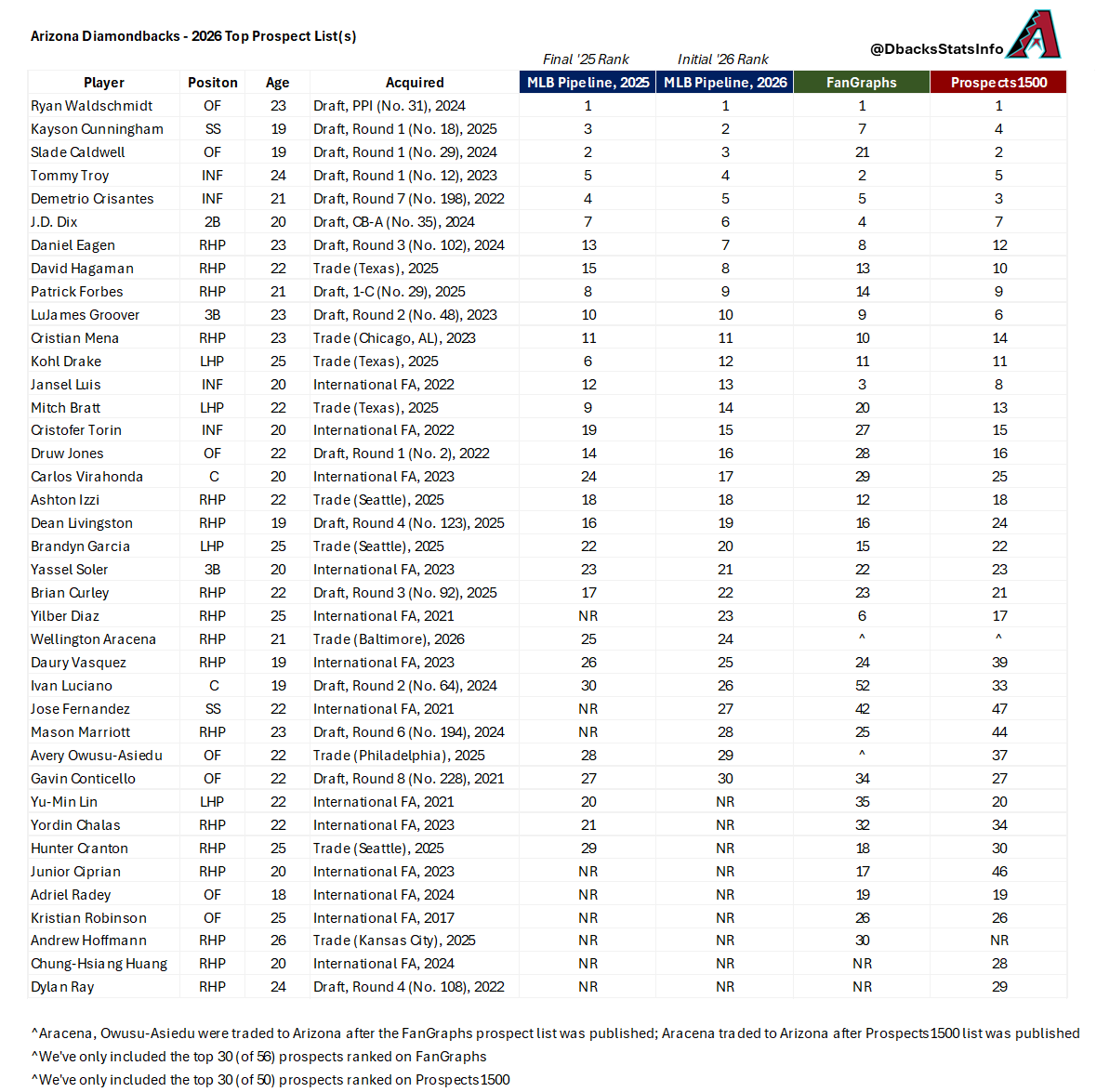 Arizona Diamondbacks | Stats & Info tweet media