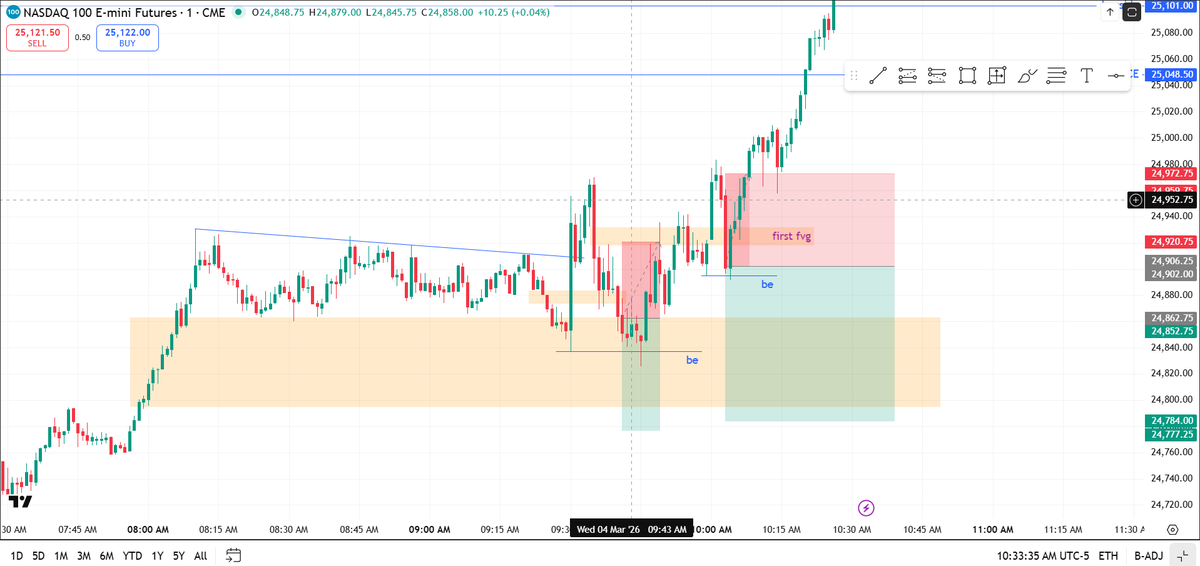 CheetosERA's tweet photo. 1)2/3min shorts targeting lower
  Delivering from 1hr and retracing into premium
  from HTF
2)15min Shorts on ES  stoploss hit in this.
3) Good trade v shape still targeting lower but not good target lower https://t.co/K6qXmFAl41