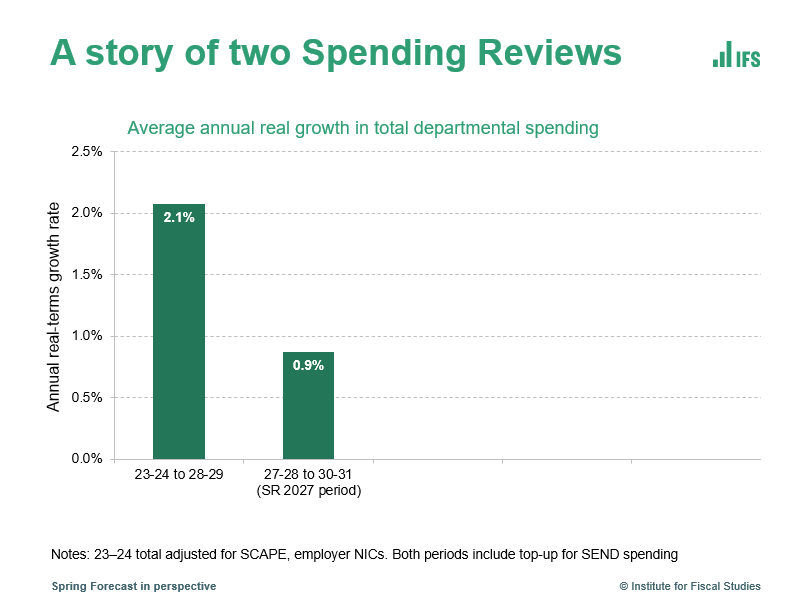 beeboileau's tweet photo. The Spring Forecast confirmed that the Spending Review next year looks tough. Plans are currently for departmental spending to grow by just 0.9% per year on average in real terms in the next Spending Review period, much slower than planned for the first part of the parliament. https://t.co/Ey3SNyJaOH