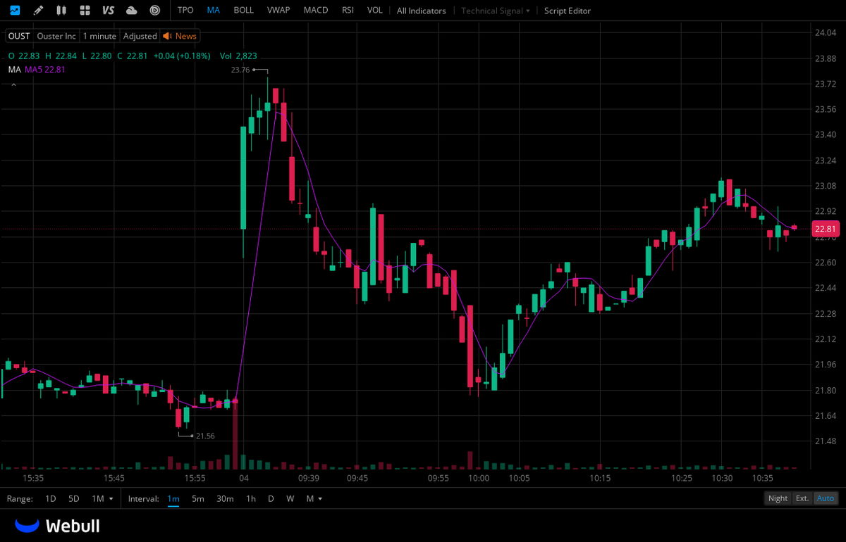 $OUST
It rose by 7.26% on the day, with slight fluctuations in after-hours trading
