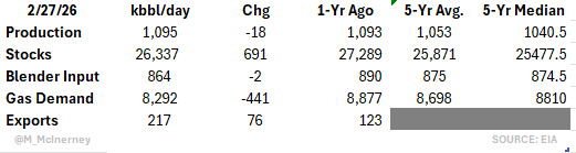 M_McInerney's tweet photo. EIA Weekly #Ethanol Stats #oatt https://t.co/vWYz66WtYS