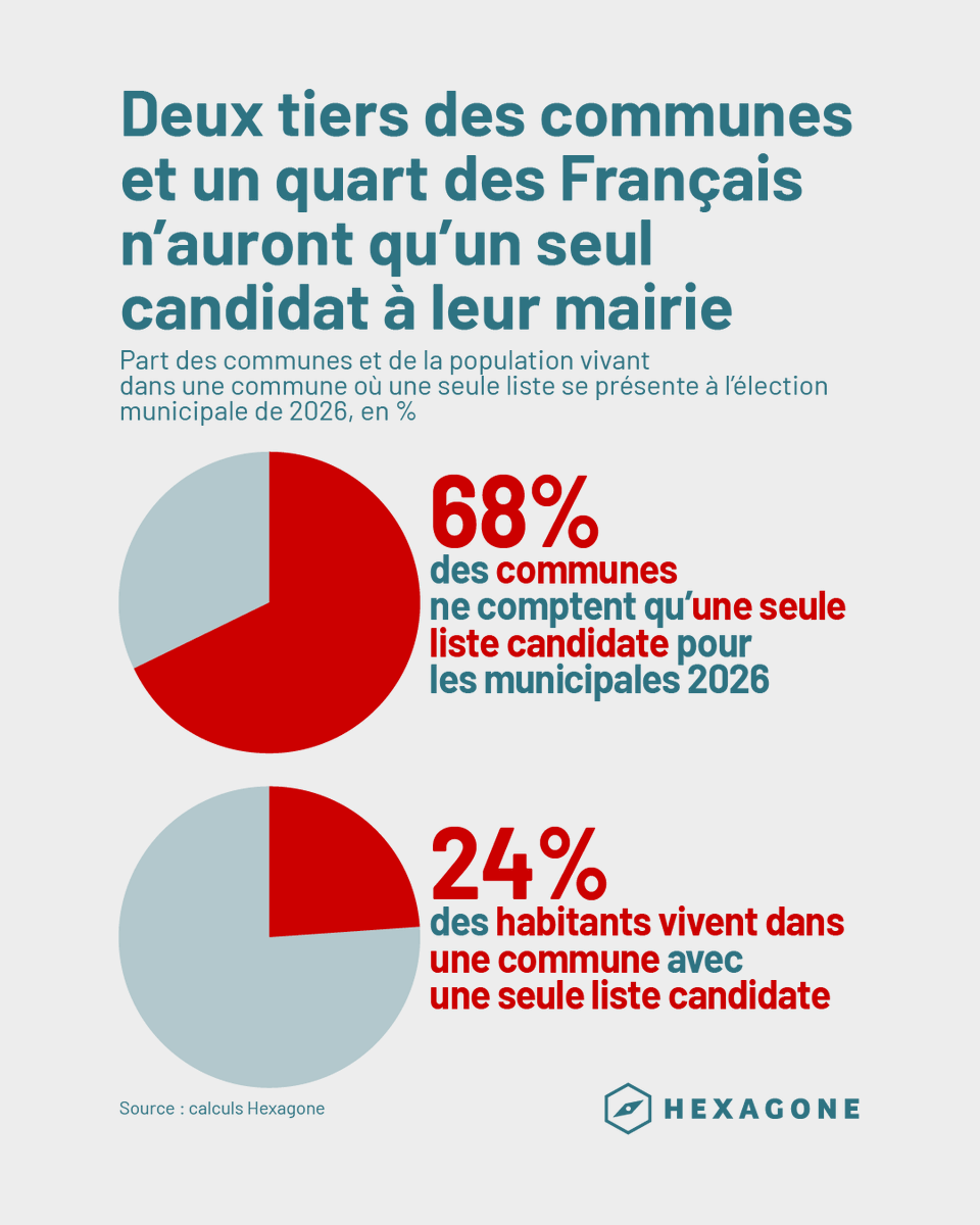 Hexagone_org's tweet photo. 🗳️🇫🇷 Les élections municipales des petites communes deviennent-elles de simples « formalités administratives » ?

Dans les communes de moins de 1 000 habitants, la réforme de la loi électorale change tout. https://t.co/eH36p23fJH