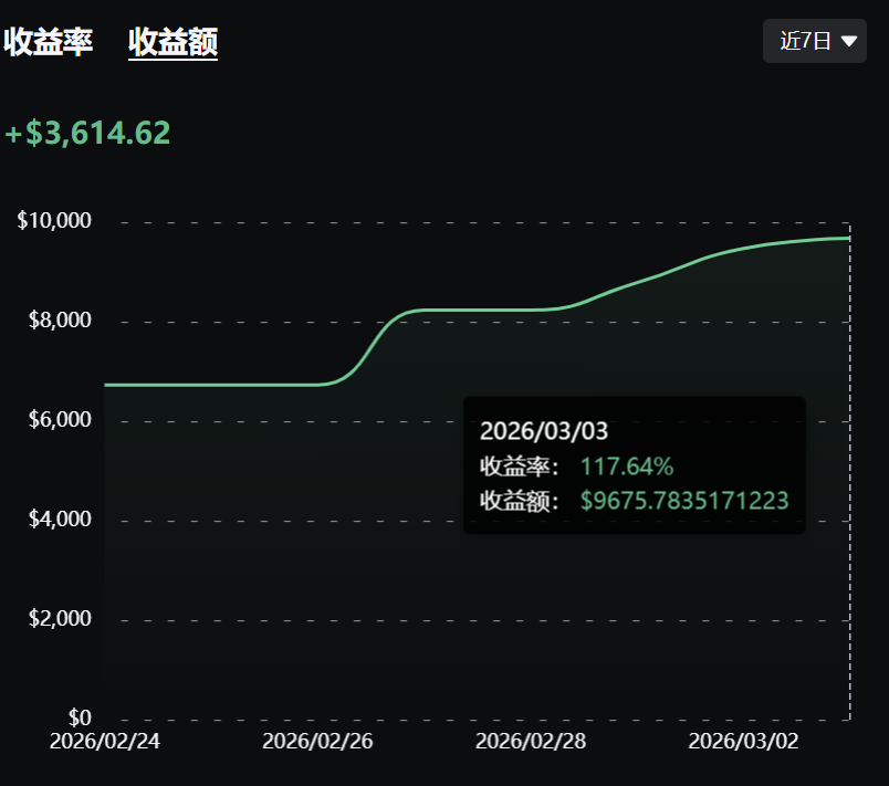 cybitx_cn's tweet photo. 😱 不敢信！在Cybitx跟单真的能这么赚？
我们的明星带单员 “日进斗金” 最近7天杀疯了！🤑

📊 近7日收益率：+117.64%
💵 累计收益额：$9,675.78
看看这根接近垂直的收益曲线（📈 2026/02/24 - 2026/03/03），几乎没有像样的回撤，稳步逼近$10,000大关！
重点是：保本带单！让你在追求高收益的同时，吃下一颗定心丸。💊

想体验资金稳步增长的感觉吗？来Cybitx，跟着【日进斗金】一起“斗金”！👇
https://t.co/dwKc8weQgF

#Cybitx #跟单交易 #保本 #躺赚 #加密货币