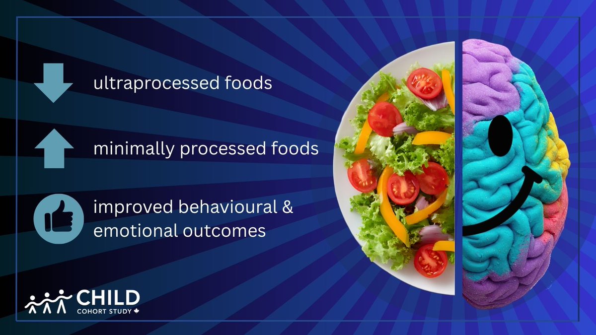 CHILDSTUDY's tweet photo. Kids who eat fewer ultraprocessed foods as toddlers may have better #MentalHealth in later childhood, according to new CHILD research led by @KozetaMiliku @MeaghanKavanag1 in @JAMANetworkOpen 

@UofT @McMasterU #DOHaD #NutritionMonth
More: https://t.co/jPhuNVZcf8 https://t.co/Xa5F8AkE8t