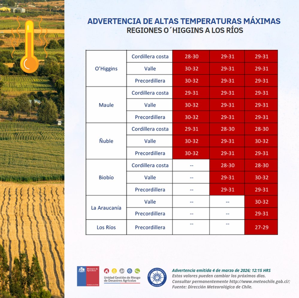 🥵ADVERTENCIA AGROMETEOROLÓGICA de altas temperaturas máximas entre las regiones de Coquimbo y Los Ríos hasta el viernes 6 de marzo. <a href="/MinagriCL/">Ministerio de Agricultura de Chile 🇨🇱</a> <a href="/Sub_Agricultura/">Subsecretaría de Agricultura</a> <a href="/meteochile_dmc/">MeteoChile</a> <a href="/conaf_minagri/">CONAF - Corporación Nacional Forestal</a> <a href="/INDAP_Chile/">INDAP_Chile</a> <a href="/CNRCHILE/">Comisión Nacional de Riego Chile</a>