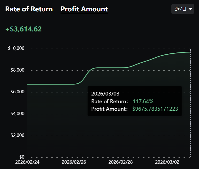 cybitx_com's tweet photo. 😱 Unbelievable! Can you really make this much money copying trades on Cybitx?

Our star trader, "Daily Gold Rush," has been on a tear in the last 7 days! 🤑

📊 7-Day Return: +117.64%
💵 Total Profit: $9,675.78 Look at this near-vertical profit curve (📈 2026/02/24 - 2026/03/03), almost no significant drawdowns, steadily approaching the $10,000 mark!

The key point is: guaranteed principal! This gives you peace of mind while pursuing high returns. 💊

Want to experience the feeling of steadily growing capital? Come to Cybitx and "fight for gold" with "Daily Gold Rush"! 👇
https://t.co/RGQDXtTOmu

#Cybitx #CopyTrading #PriceGuaranteed #PassiveIncome #Cryptocurrency