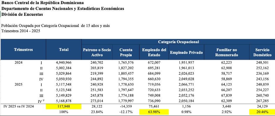 Aquí las cifras laborales según la ENCFT del <a href="/BancoCentralRD/">Banco Central de la República Dominicana</a>. El incremento de los empleados del Estado explica el 64% de la variación del empleo total (formal e informal).