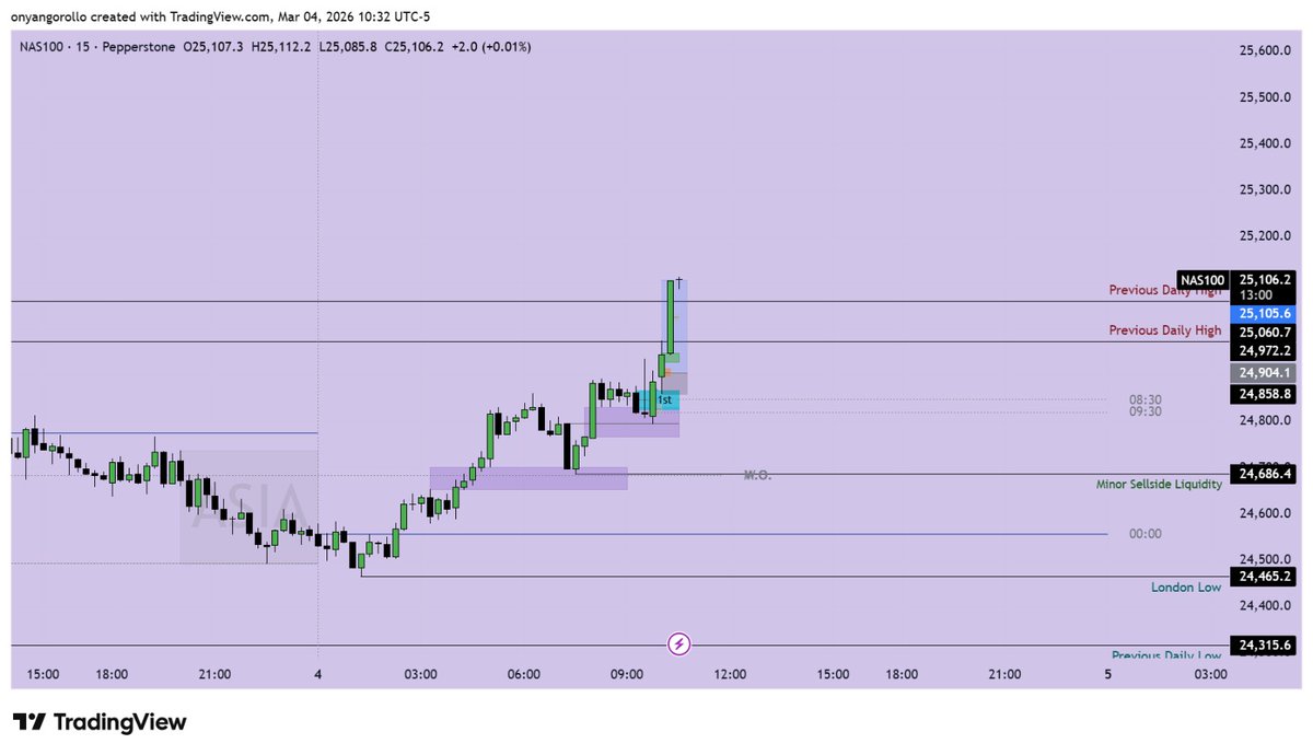 Rollo958's tweet photo. Was Bullish during the AM session aiming the Previous Daily Highs after price reacting from the 1H Bullish FVG creating a 15m FVG to support the price on #Nasdaq https://t.co/m179df3l78