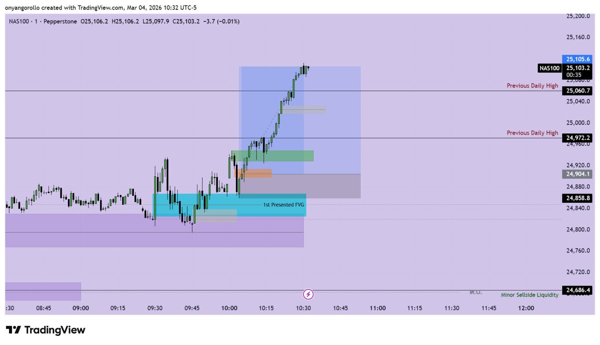 Rollo958's tweet photo. Was Bullish during the AM session aiming the Previous Daily Highs after price reacting from the 1H Bullish FVG creating a 15m FVG to support the price on #Nasdaq https://t.co/m179df3l78