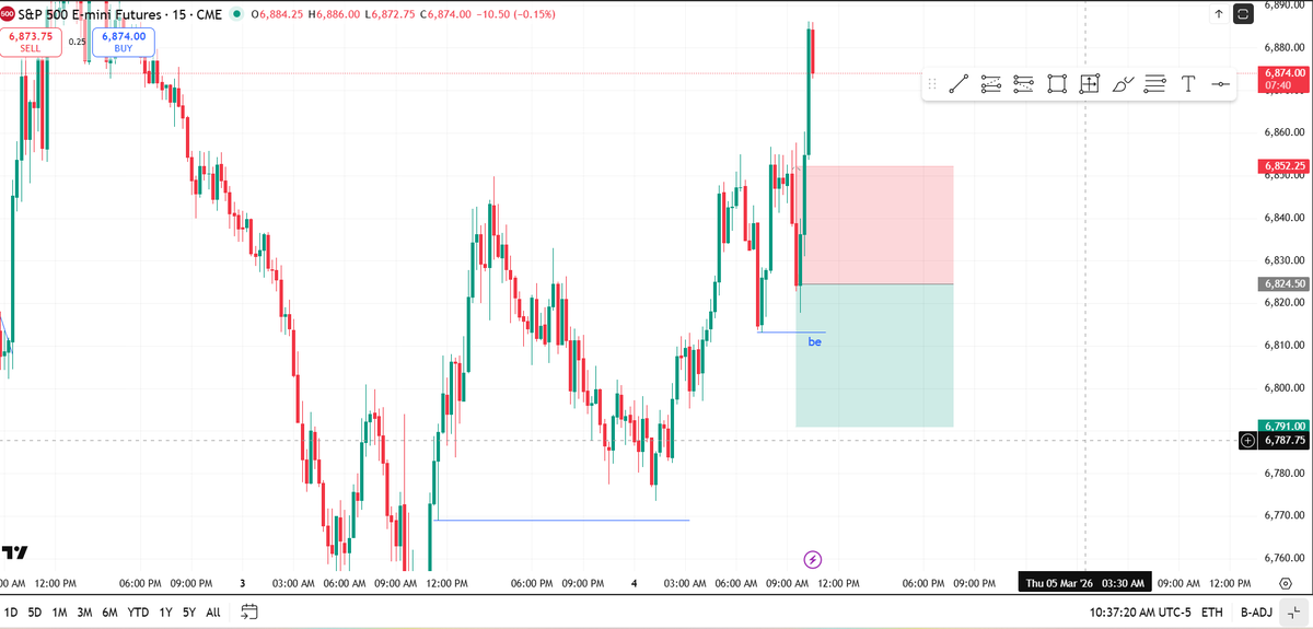 CheetosERA's tweet photo. 1)2/3min shorts targeting lower
  Delivering from 1hr and retracing into premium
  from HTF
2)15min Shorts on ES  stoploss hit in this.
3) Good trade v shape still targeting lower but not good target lower https://t.co/K6qXmFAl41
