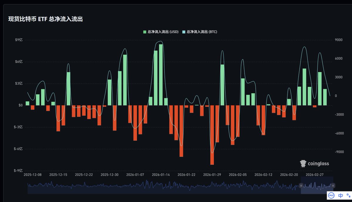 这波BTC的强势和上涨完全来自己ETF的强势注入

近5天的资金净流入高达6.6亿

但是此前在1.14左右，ETF也有一波类似的强势注入，甚至体量更大，但流入后很快又流出

所以无法判断现在这波ETF的注入是否是在诱空

从宏观经济数据来看，美联储依旧在缩表，财政部依旧在扩表，流动性依旧没有得到释放