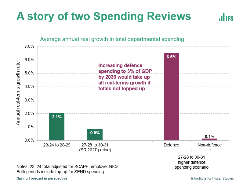 beeboileau's tweet photo. Spending could be topped up through raising taxes or borrowing (though unlikely to be sustainable to borrow for a long-term increase). If instead higher defence spending were funded within existing totals, in this scenario it would take up all real-terms growth over the SR period https://t.co/ZFd54B5wjY