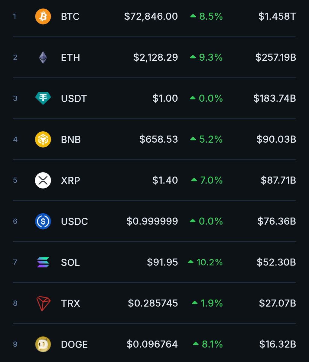 solananew's tweet photo. 🚨BREAKING: SOLANA IS THE TOP GAINER AMONG THE 15 LARGEST CRYPTO!!!🚨 https://t.co/vtghp9mJeK