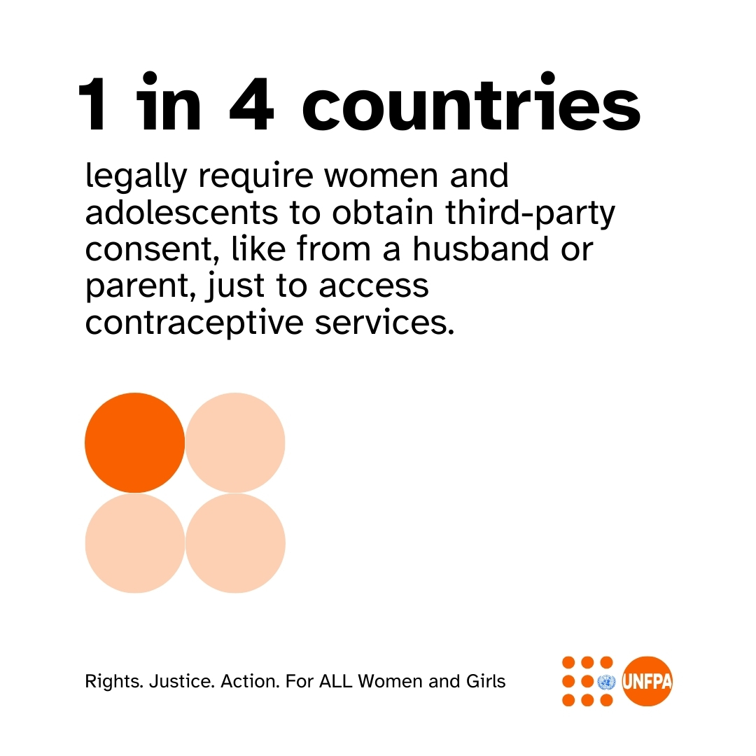 UNFPASierraleon's tweet image. 1 in 4 countries legally require women &amp;amp; girls to get third-party consent just to access basic contraceptives. 🛑

True #BodilyAutonomy means having the power to choose. 

As we countdown to #IWD2026, we demand laws that empower, not restrict!