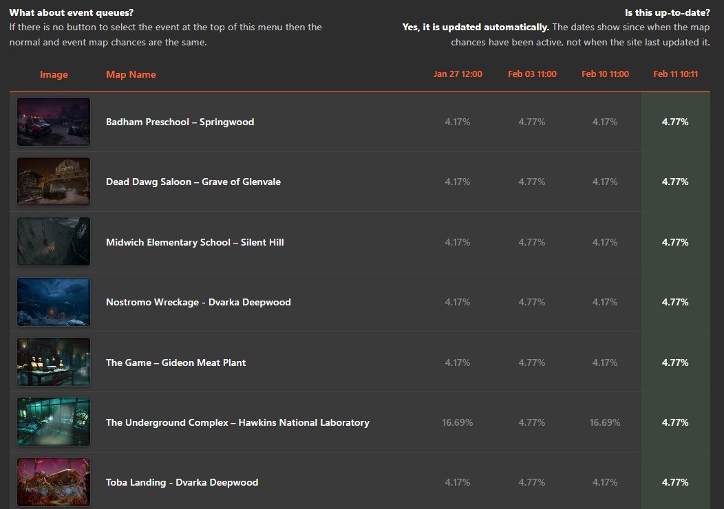 The map 'rotation' system should be altered. It actively hampers half the roster having all indoor maps all day everyday.

Switch the % chance to be based off maps instead of realms and buff map offerings to be stackable with a higher % chance for killers.