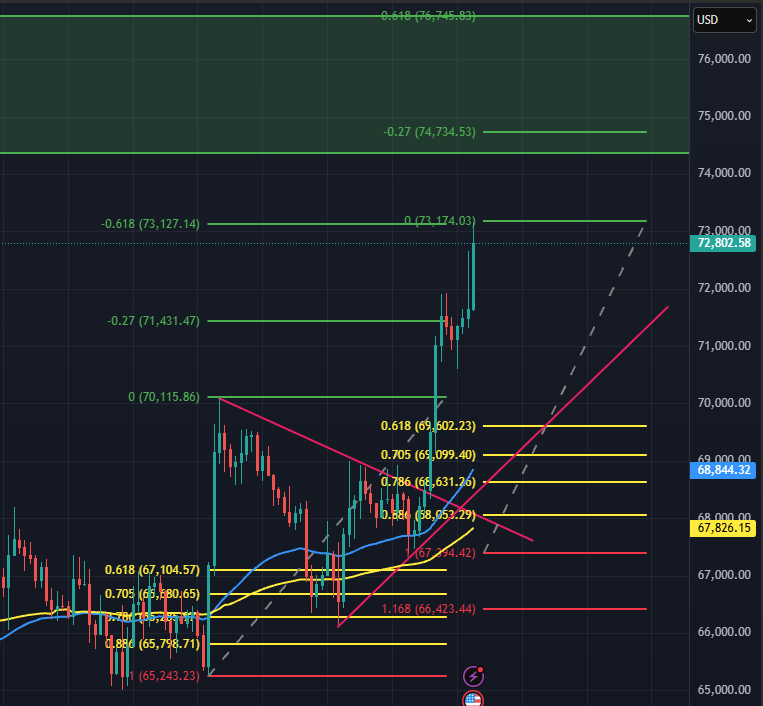 $BTC 
เรียบร้อยเป๊ะแบบจับวาง 😎
กราฟทิพย์ด้านขวา ที่กางไว้ล่วงหน้าเป๊ะจัด 
ถ้าย่อลงมารับตรงแถว 69.6k ชนเทรนไลน์พอดี
ละขึ้นต่อยัน 77k กินเต็มแน่นอน
ถ้าหลุดเทรนไลน์พักฐานให้รอดูก่อน
SL ใต้ 67k ไม่หลุด 67k คือไปกันต่อ 😏