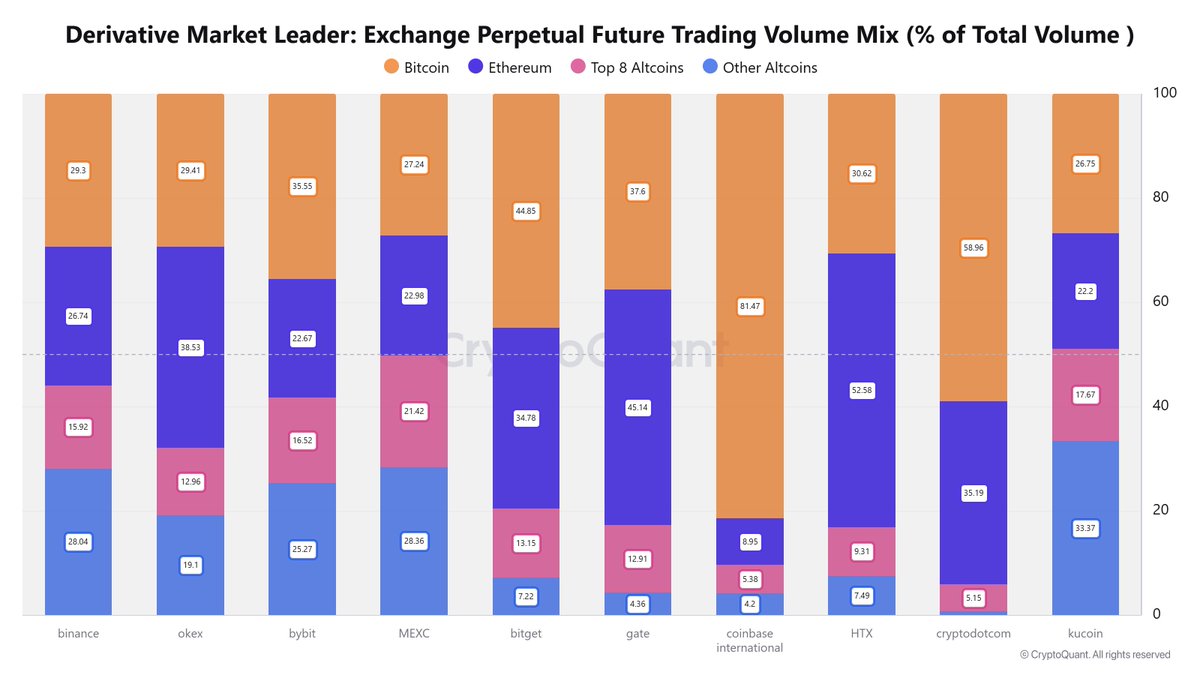 cryptoquant_com's tweet photo. Our Annual Exchange Leader Report says it clearly: It’s The Year of Derivative Expansion.

Take Bitget as an example:

Ranked #5 in the Overall Exchange Leaders Index
- $8.0B+ in perpetual volume, up +16% YoY
- ~45% of perp volume in BTC

But it’s not just Bitcoin 👇 https://t.co/g9Tntav2RY