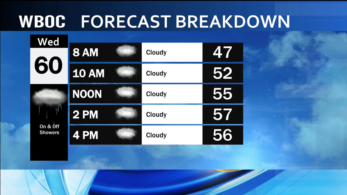 Gray and dreary today with temperatures ranging from the 50s and 60s in places to the 40s and 50s at the beach and the farther north you go of the stationary front parked on top of us. The chance of some scattered showers will be around from time to time...not a total washout.