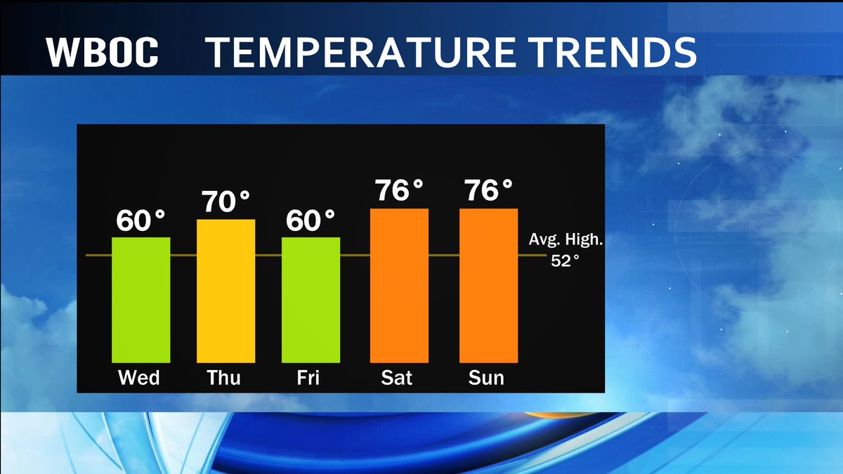 Friday will be a very interesting weather day on Delmarva. We will be watching a backdoor cold front sneaking across Delmarva that will bring a wide range of temperatures. For some, the 40s is as warm as it gets...go 60 miles southwest...60 and 70s. Love a good backdoor front..