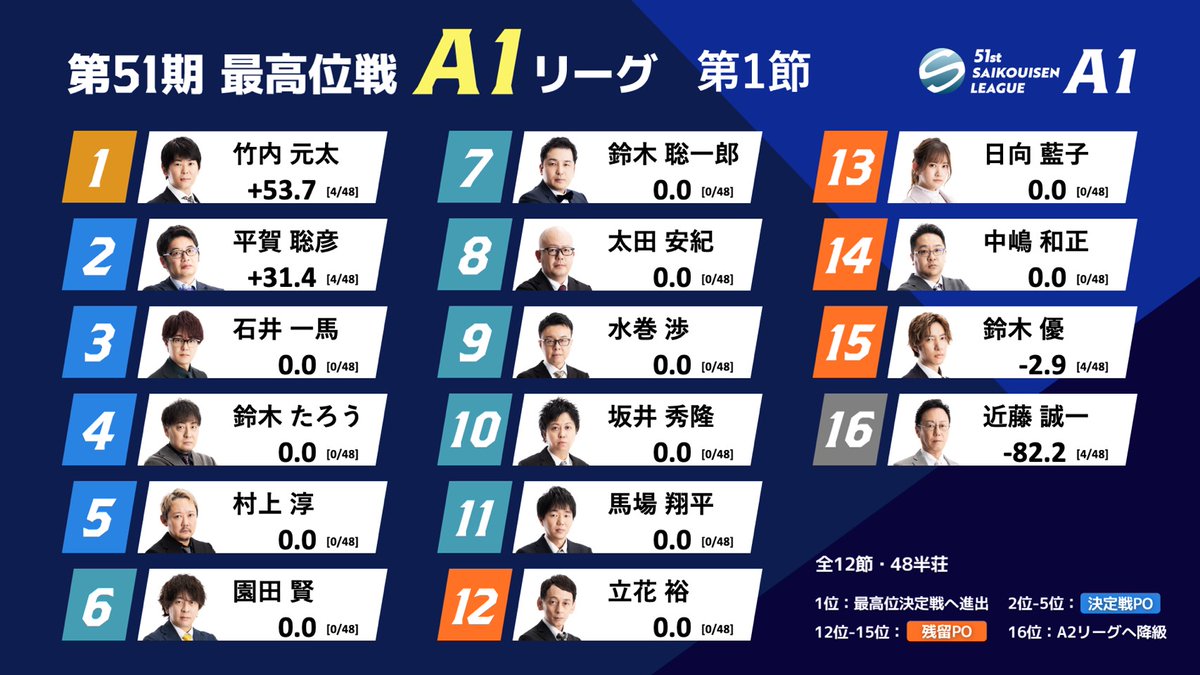 最高位戦日本プロ麻雀協会 (@saikouisen) / Posts / X