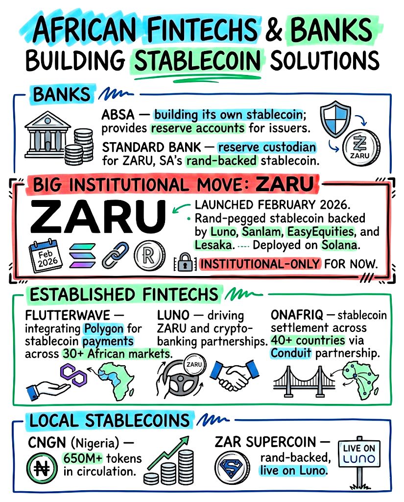 Who is building #stablecoin rails across #Africa?

A key institutional stablecoin is #ZARU, a #Rand-pegged stablecoin backed by <a href="/LunoGlobal/">Luno</a> 

bitcoinke.io/2026/02/introd…

<a href="/ZARUniversal/">ZARU</a> 
<a href="/StandardBankZA/">Standard Bank ZA</a>
<a href="/MooreSAfrica/">Moore in South Africa</a>
<a href="/sanlam/">Sanlam</a>
<a href="/EasyEquities/">EasyEquities</a>