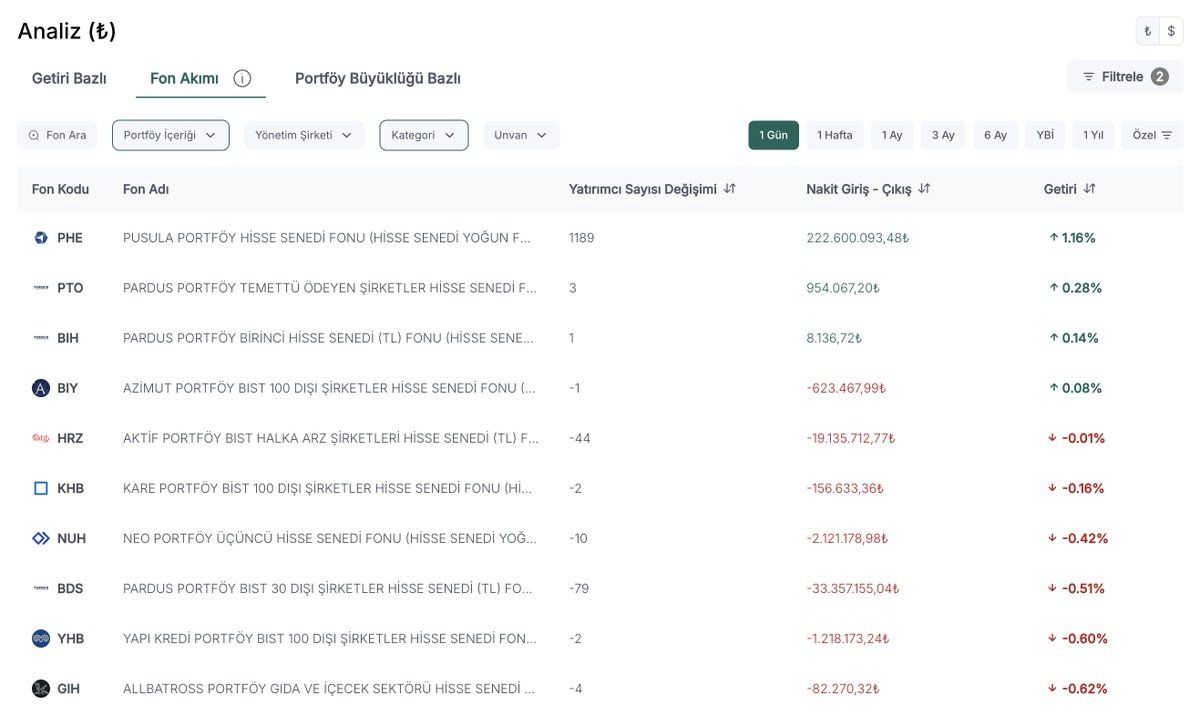 fundfy's tweet image. 📊 Fundfy Günlük Fon Bülteni | Yerli Hisse Senedi Fonları (04.03.2026)
BIST100 endeksi dün -%3.09 kayıp yaşarken yerli hisse senedi fonları arasında en iyi performansı %1,16 ile PHE gösterdi.

Sırayla #PHE, #PTO, #BIH, #BIY ve #HRZ listenin başında geliyor.

🔗