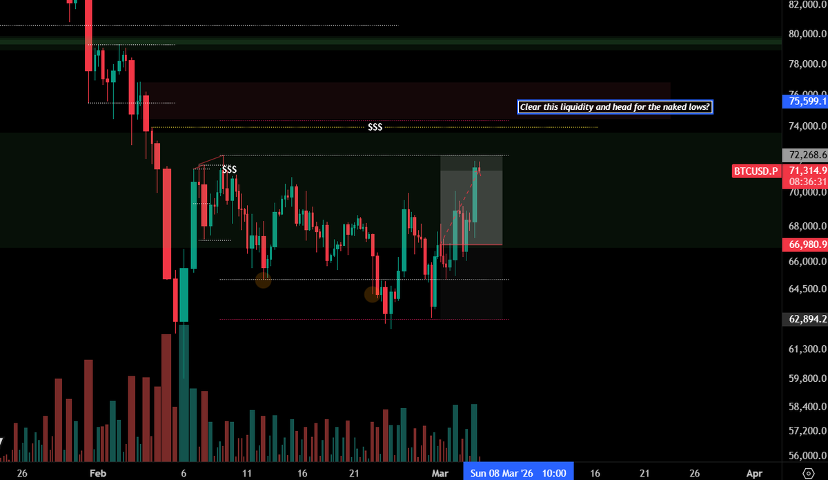 Partande1's tweet photo. Liq & Supply above and then head for the naked lows?
4 of the big 5 look the same structurally, meanwhile many smaller alts look perfect in terms of accumulation.

All this while USDT.D is hanging near the MTF M2 distribtution technical target levels, but STABLE.C.D has not gone to the lows yet.
Gotta monitor how things develop.
