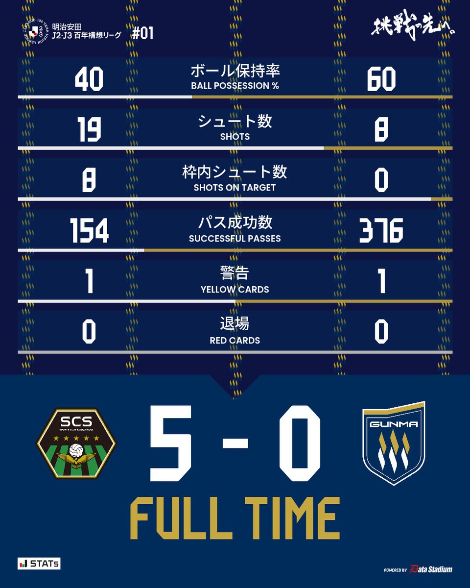 OfficialThespa's tweet photo. 試合終了

🏆明治安田J2・J3百年構想リーグ 第1節
#SC相模原 5-0 #ザスパ群馬

🔵見逃し配信放送中
#DAZN 加入はこちらから
➡https://t.co/NFNOam0LRF

#thespa
#挑戦の先へ https://t.co/FbmIBKQw96