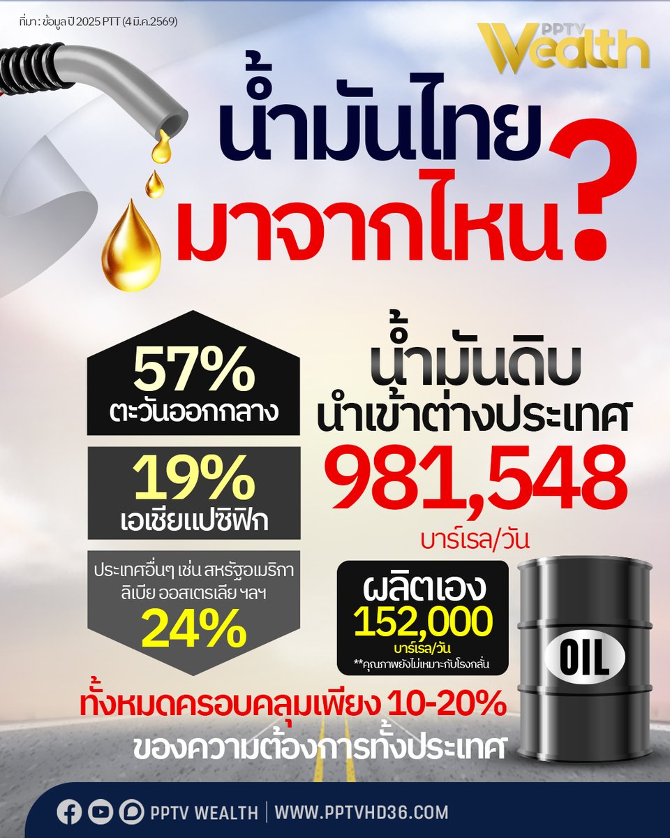 ทันทีที่ ช่องแคบฮอร์มุซถูกปิด สะเทือนพลังงานทั้งโลก รวมถึงไทย เพราะในปี 2025 ขนส่งน้ำมันดิบและ ผ่านช่องแคบฮอร์มุซประมาณ 14.95 ล้านบาร์เรลต่อวัน คิดเป็น 34% ของการค้าน้ำมันดิบทั่วโลก น้ำมันกลั่น เช่น เบนซิน ดีเซล ผ่านช่องแคบฮอร์มุซประมาณ 4.93 ล้านบาร์เรลต่อวัน