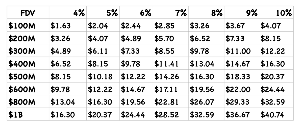 coinfoin_'s tweet photo. 3 months ago, I accidentally locked $20k $NUSD for 3 months due to something weird with their UI at the time. I was supposed to choose stake & lock. After that, they launched a Pendle pool with high multipliers, which diluted the locker option.

Now my 20k $NUSD has unlocked, and I received 53.83M points.

Total points right now are 1.22T (https://t.co/HYNDlo2zfK). 

Neutrl @Neutrl currently has TVL stuck around $200M. If we assume the TVL stays around that level for the next 3 months and the point program continues for another 3 months (so 6 months in total), then the total points would reach around 2.45T.

I made a simple table showing the price per 1M points based on different airdrop allocations and FDV assumptions.

If the airdrop supply is 5% and the FDV is $200M, the price would be about $4.07 per 1M points.

In my case, locking 20k NUSD for 3 months generated 53.83M points, meaning I would receive around $219.1 in airdrop value.

That’s only ~4.38% APR.

Looks like it’s not worth locking.

Their multiplier system isn’t fair, and the points are getting diluted very quickly

It’s time to say goodbye if they don’t have a clear TGE date or snapshot. Even with a good tech idea, if the points program is poorly designed, then it’s simply not worth farming.