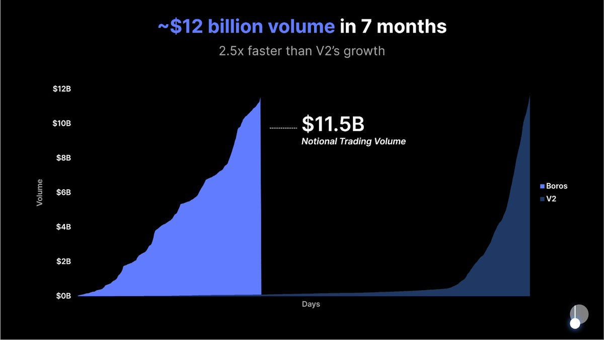 Pendle's Boros is one of the fastest growing new DeFi products right now.

It just crossed $11.5B in notional volume.

At the current pace, Boros is growing 2.5x faster than Pendle V2.