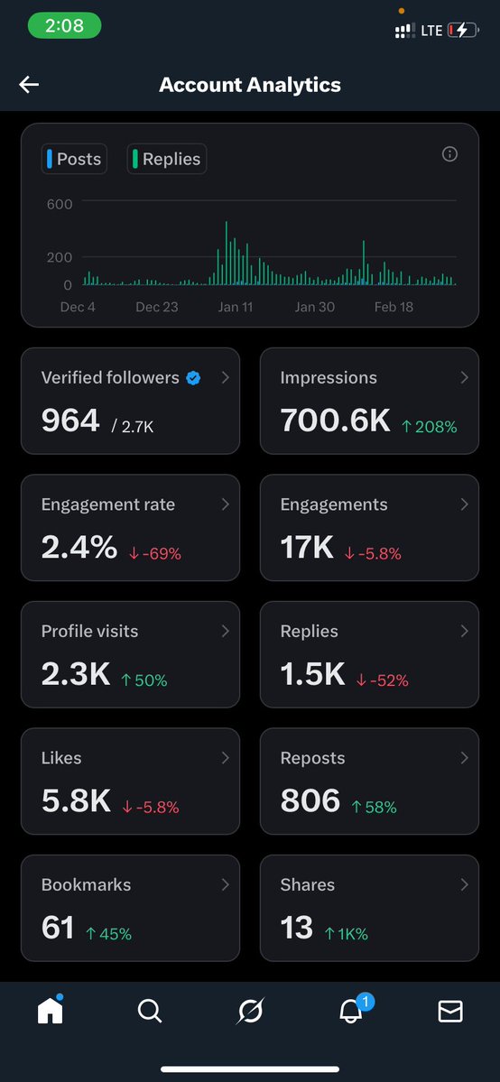 Still not able to achieve 5M impressions in 3months 😪😪 
Now my blue tick is gone