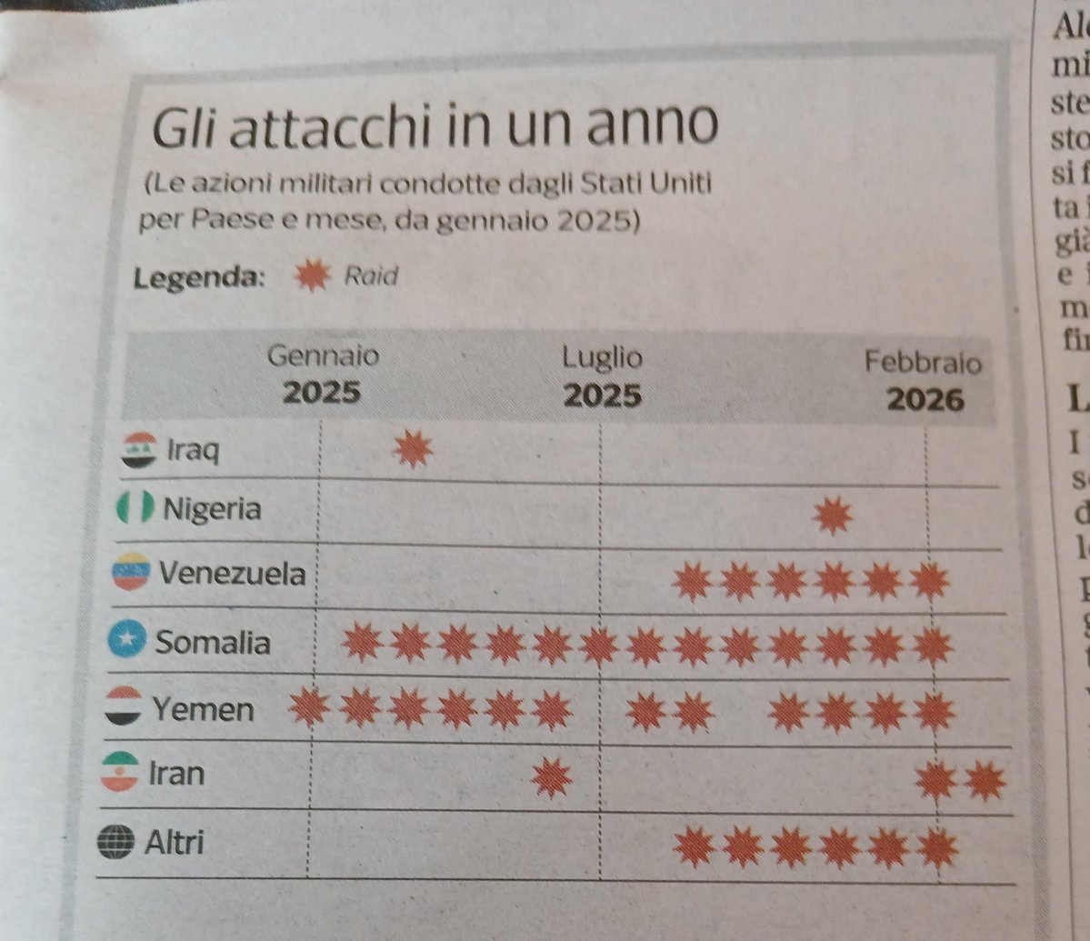 Elenco degli attacchi militari degli Stati Uniti negli ultimi 14 mesi.
Stati Uniti al cui Presidente la nostra Premier <a href="/GiorgiaMeloni/">Giorgia Meloni</a>   voleva dare il Nobel per la Pace.